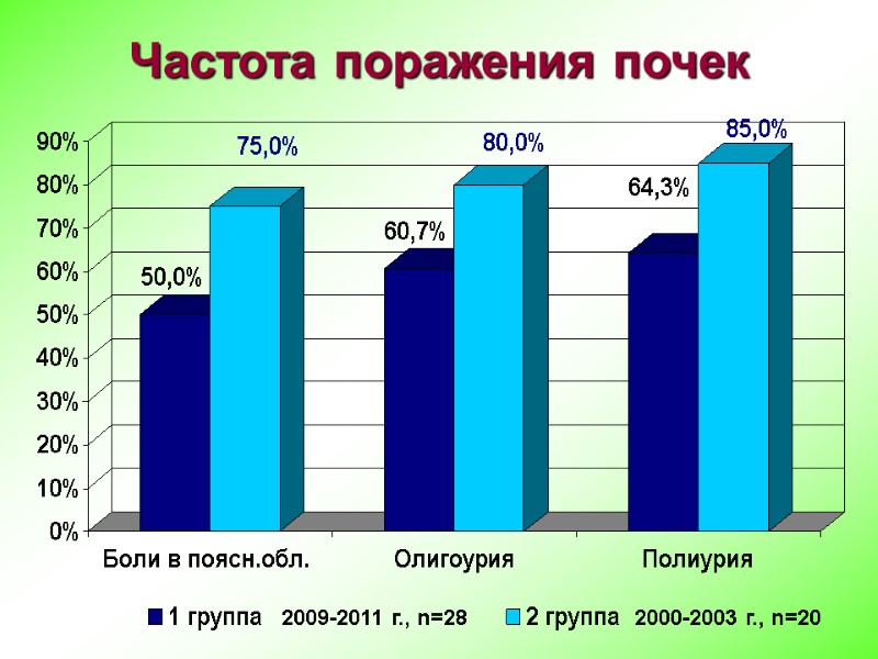 Частота поражения почек 2009-2011 г., n=28 2000-2003 г., n=20